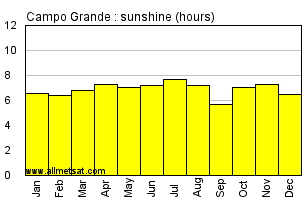 Campo Grande, Mato Grosso do Sul Brazil Annual Precipitation Graph